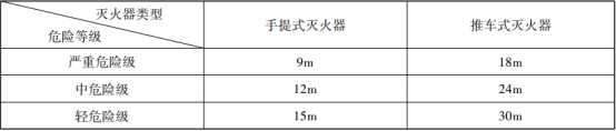 滅火器的概述與配置知識點匯總