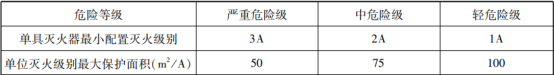 滅火器的概述與配置知識點匯總