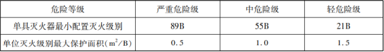 滅火器的概述與配置知識點匯總