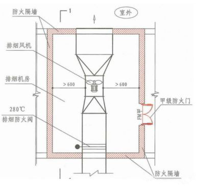 防煙系統和排煙系統數據對比