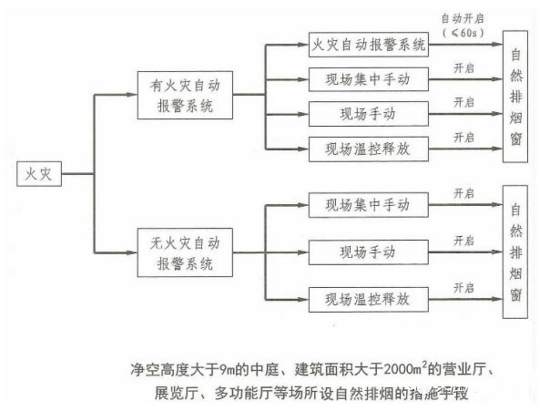 防煙系統和排煙系統數據對比