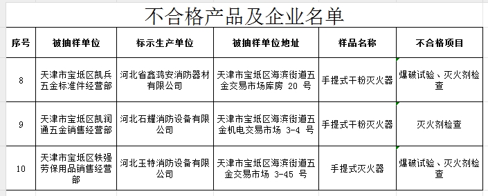 不合格率60%，天津市寶坻區(qū)抽查5批次消防產(chǎn)品，3批次不合格！
