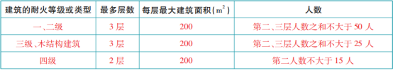 關于安全出口和疏散門知識點的匯總！