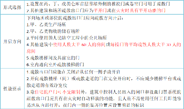 關于安全出口和疏散門知識點的匯總！