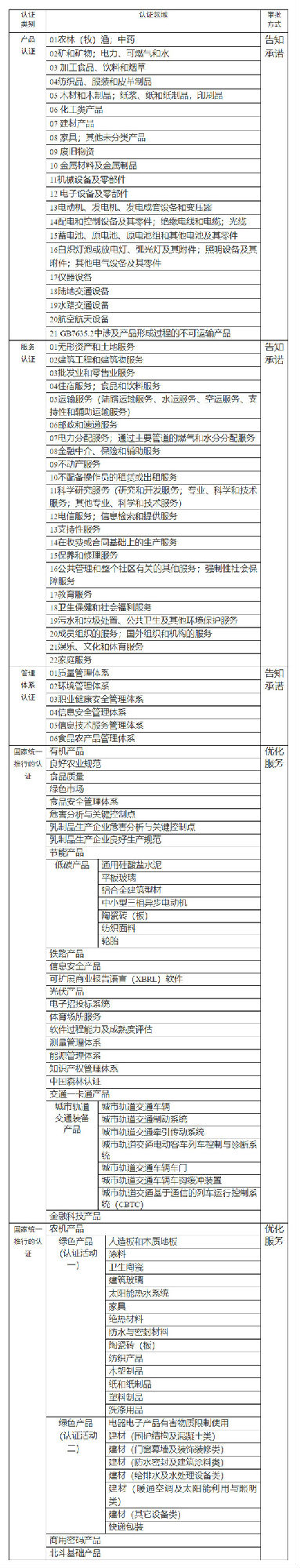 關于“有關資質認證范圍的咨詢”的問題，認證監督管理司回復