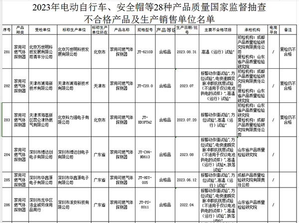 2023年國家市場監管總局抽查情況通報不合格產品及生產銷售單位名單