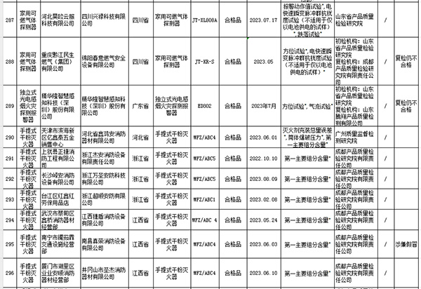 2023年國家市場監管總局抽查情況通報不合格產品及生產銷售單位名單