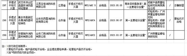 2023年國家市場監管總局抽查情況通報不合格產品及生產銷售單位名單