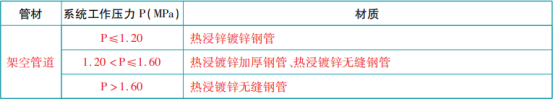 消防給水管網(wǎng)知識