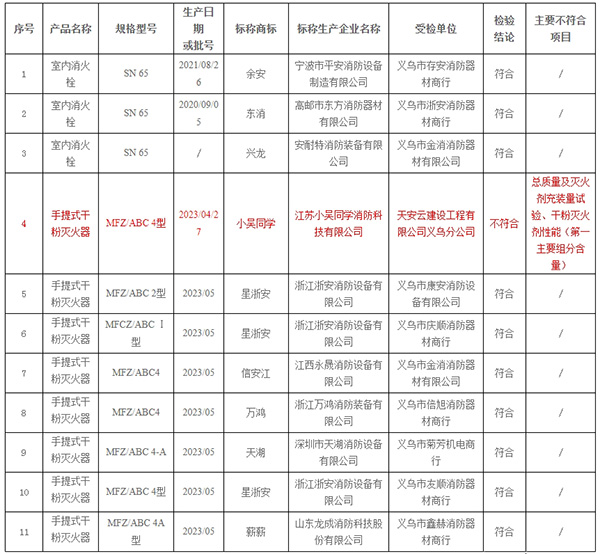 不合格率10%，義烏市抽查30批次消防產(chǎn)品，3批次不合格！