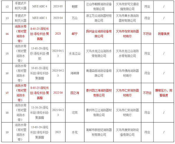 不合格率10%，義烏市抽查30批次消防產(chǎn)品，3批次不合格！