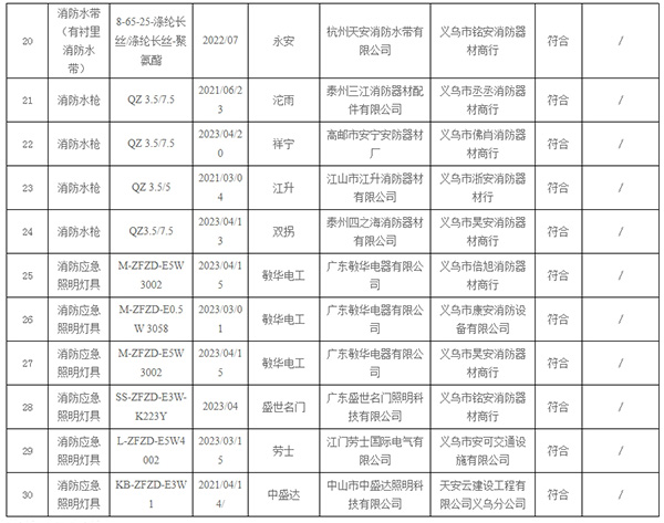 不合格率10%，義烏市抽查30批次消防產(chǎn)品，3批次不合格！