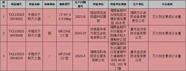 湖南郴州市消防產品質量抽檢：22批次合格， 3批次不合格