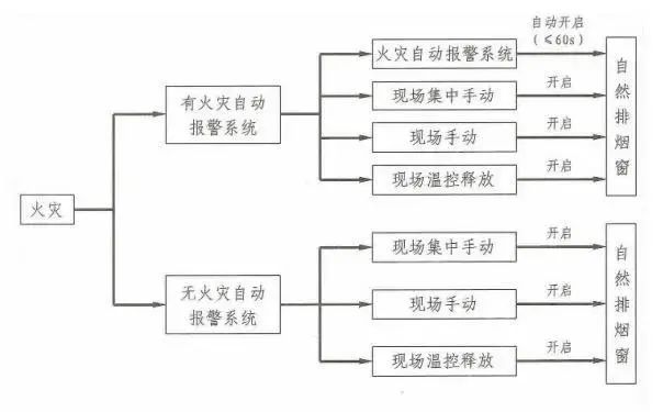 暖通設計之防煙排煙