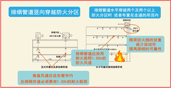 風管耐火等級和耐火極限
