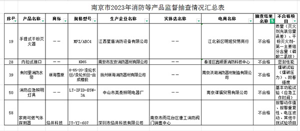 南京監督抽查60批次消防產品，5批次不合格！