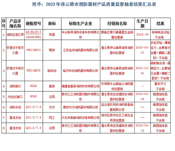 連云港市監督抽查36批次，8批次不合格！