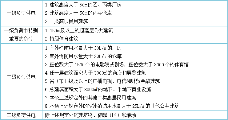 消防供配電系統知識點匯總