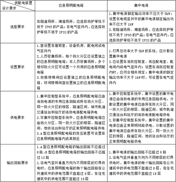 消防應急照明和疏散指示系統知識點匯總