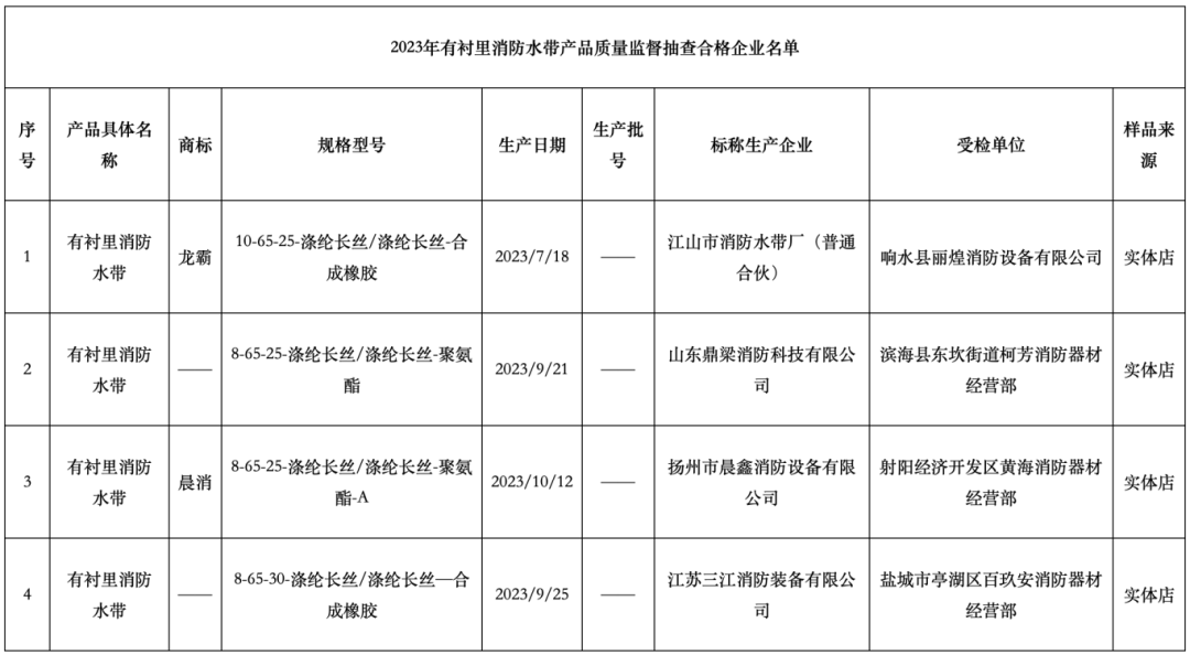 鹽城監督抽查5批次有襯里消防水帶，不合格1批次，不合格率20%