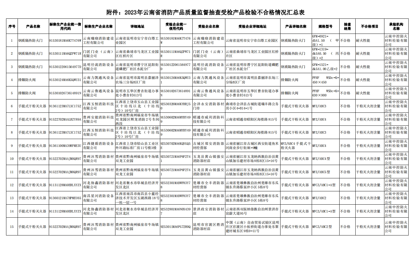 云南省消防產品質量監督抽查，15批次不合格！