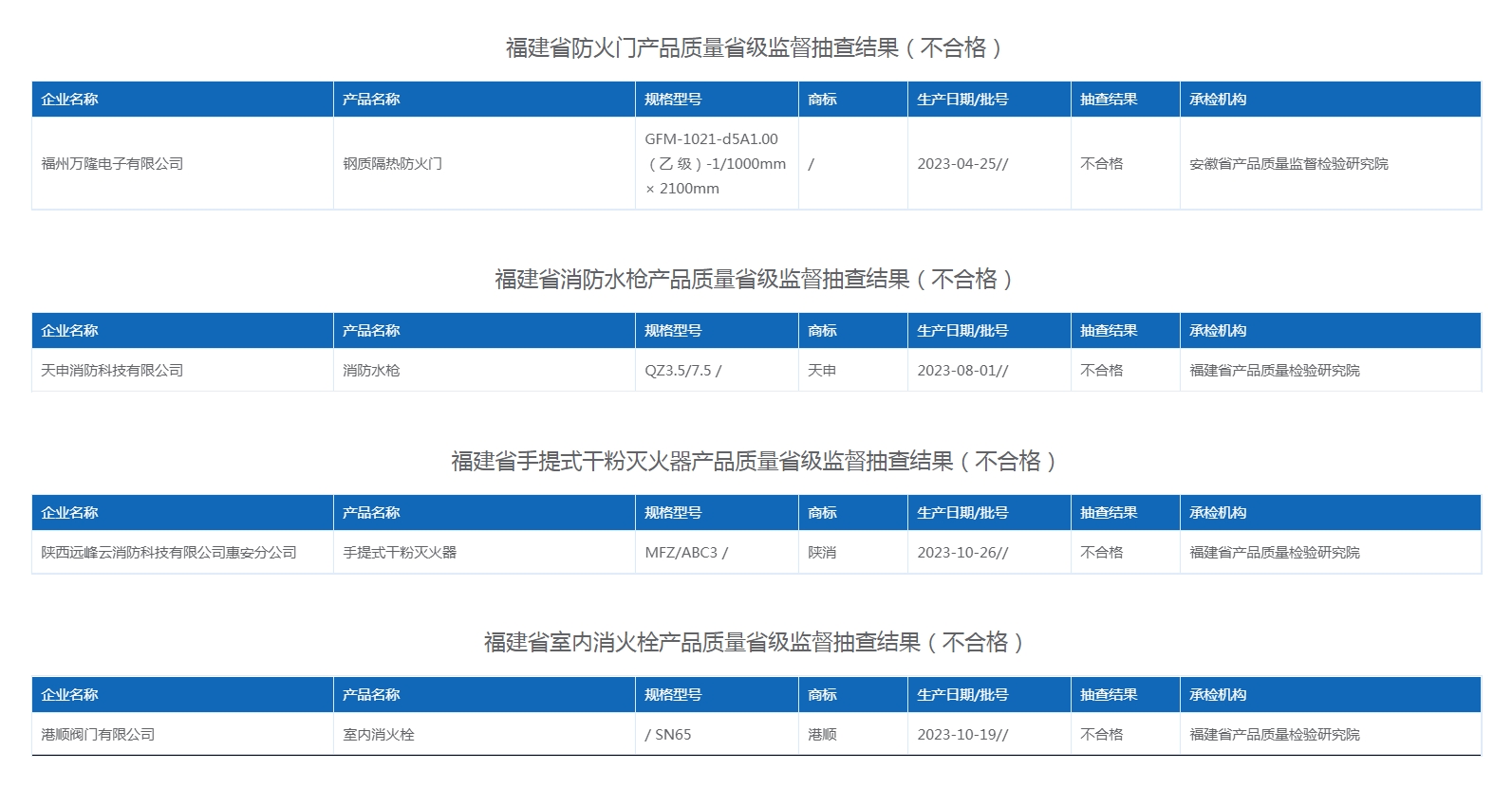 福建消防產(chǎn)品監(jiān)督抽查185批次，4批次不合格名單