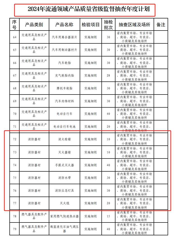 貴州省市場監(jiān)管局關(guān)于2024年消防器材產(chǎn)品質(zhì)量省級監(jiān)督抽查計(jì)劃的通知