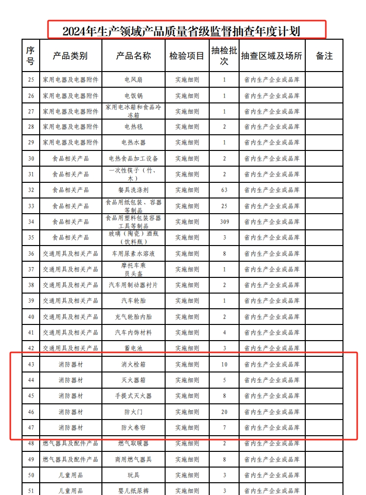 貴州省市場監(jiān)管局關(guān)于2024年消防器材產(chǎn)品質(zhì)量省級監(jiān)督抽查計(jì)劃的通知