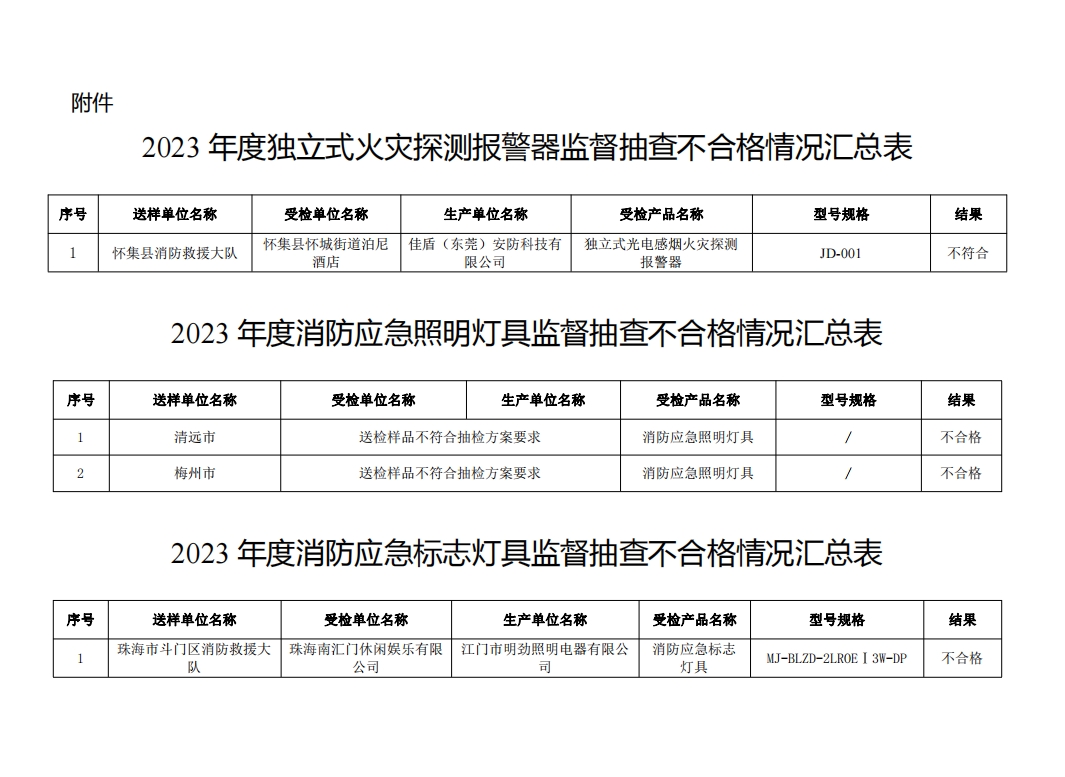 不合格21批次，廣東省消防救援總隊關于2023年度使用領域消防產品質量監督抽查情況的通報