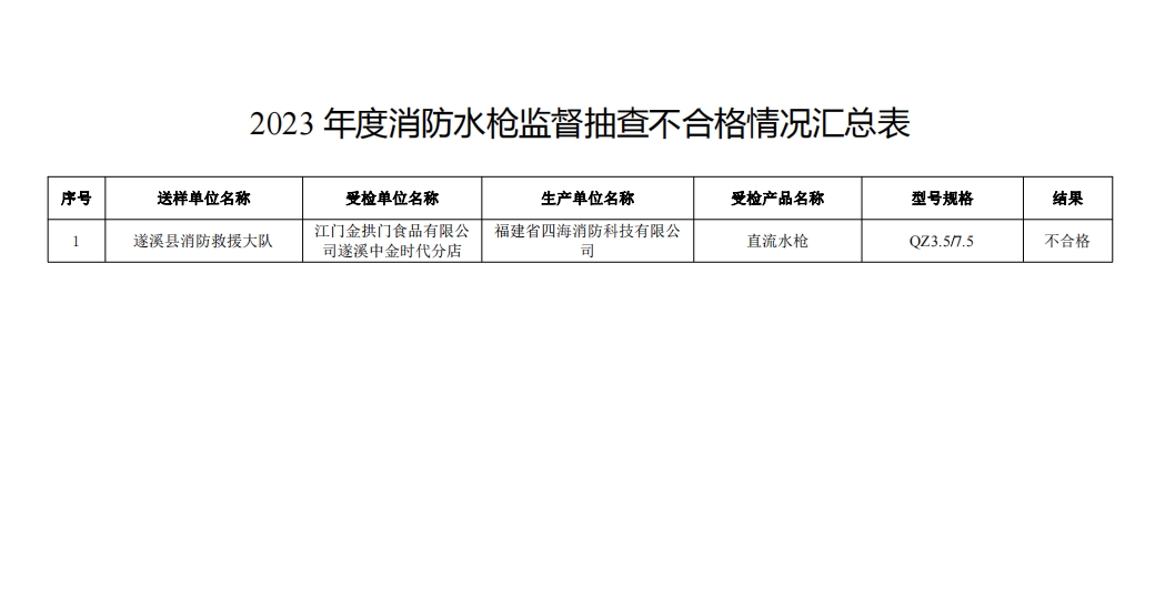 不合格21批次，廣東省消防救援總隊關于2023年度使用領域消防產品質量監督抽查情況的通報