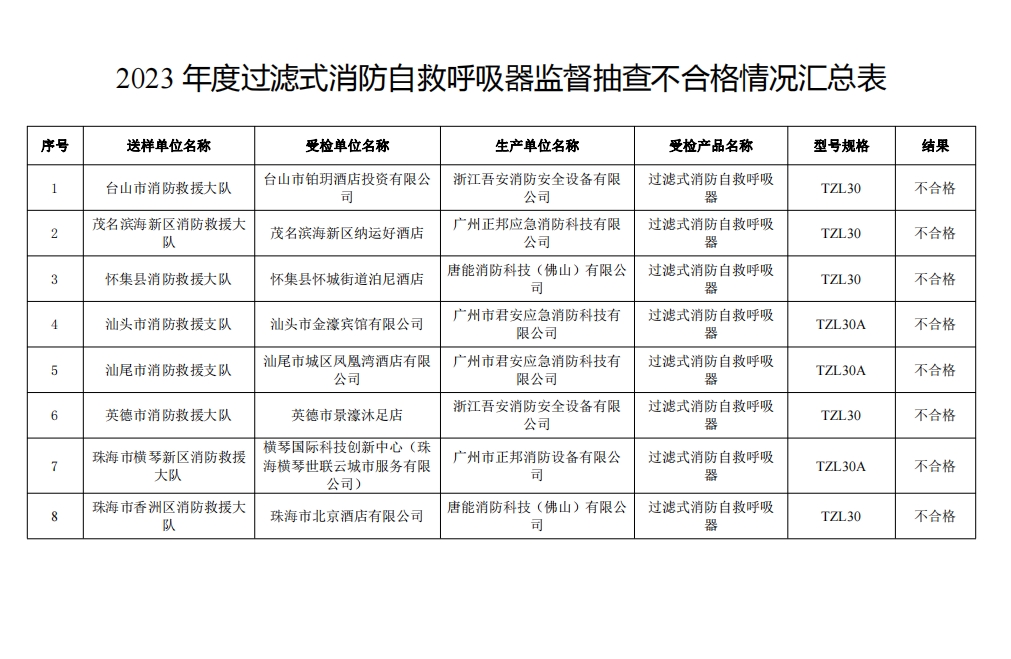 不合格21批次，廣東省消防救援總隊關于2023年度使用領域消防產品質量監督抽查情況的通報