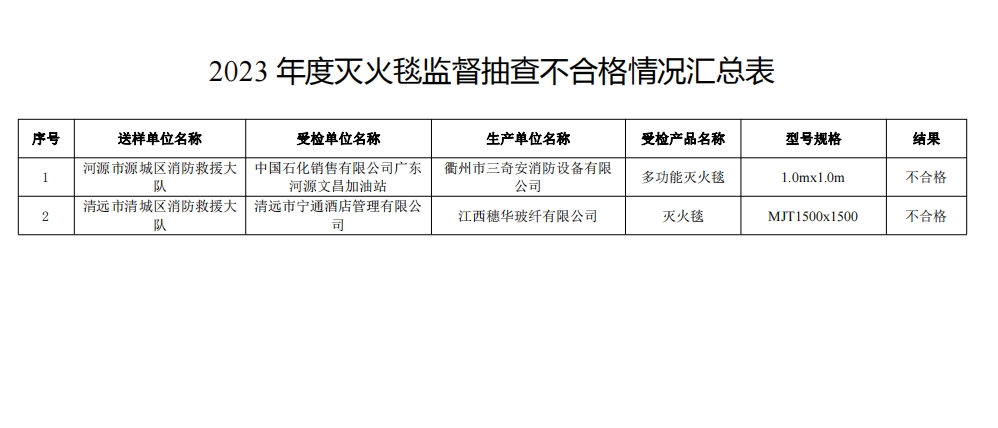 不合格21批次，廣東省消防救援總隊關于2023年度使用領域消防產品質量監督抽查情況的通報