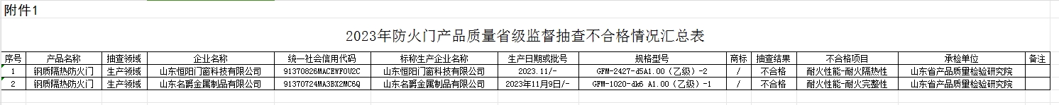【山東】2023年防火門產(chǎn)品質(zhì)量省級(jí)監(jiān)督抽查結(jié)果（二）,抽查30批次,2批次不合格