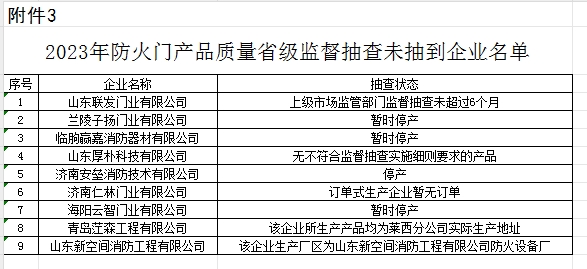 【山東】2023年防火門產(chǎn)品質(zhì)量省級(jí)監(jiān)督抽查結(jié)果（二）,抽查30批次,2批次不合格