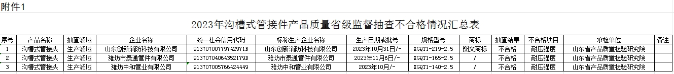 【山東】2023年溝槽式管接件產品質量省級監督抽查結果（二）,3批次不合格