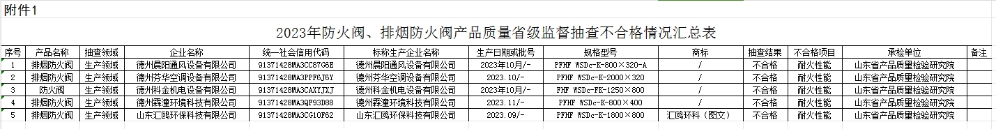 【山東】2023年防火閥、排煙防火閥產(chǎn)品質(zhì)量省級(jí)監(jiān)督抽查結(jié)果（二），5批次不合格