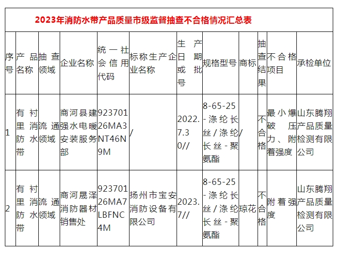 濟南監督抽查消防水帶23批次，2批次不合格！
