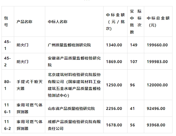 2024年度產品質量國抽承檢機構名單公布！