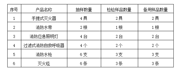2024年洛陽市消防器材產品質量監督抽查實施細則