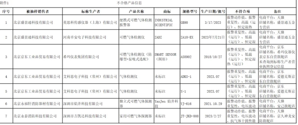 北京質量監督抽查：7批次可燃氣體探測報警產品不合格！
