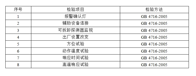 洛陽市點型感溫火災報警探測器產品質量監督抽查實施細則 （2024年版）