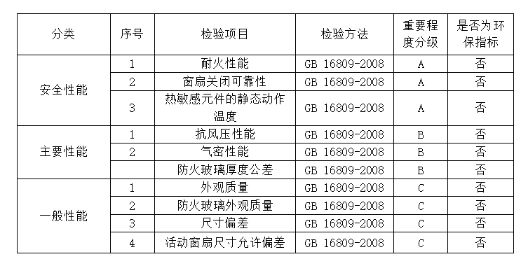 2024年河北省防火窗產品質量監督抽查實施細則