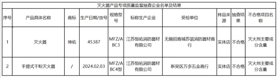 無錫滅火器產品專項監督抽查：不合格發現率為5%！