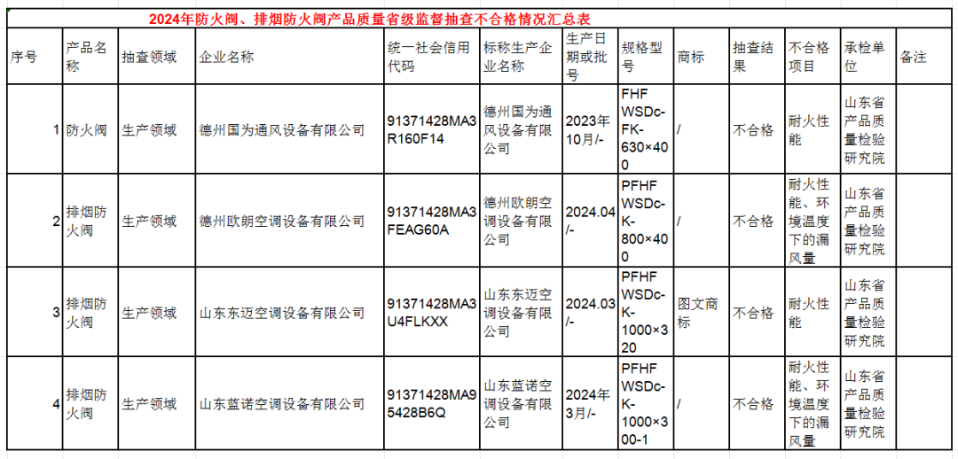 山東省抽查46批次消防產品，4批次不合格！