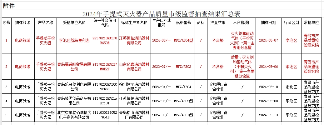 2024年手提式滅火器產品質量市監督抽查結果