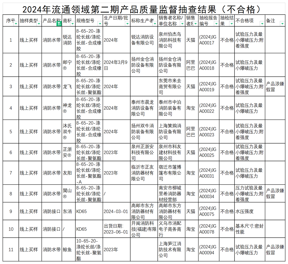 監(jiān)督抽查11批次不合格名單！