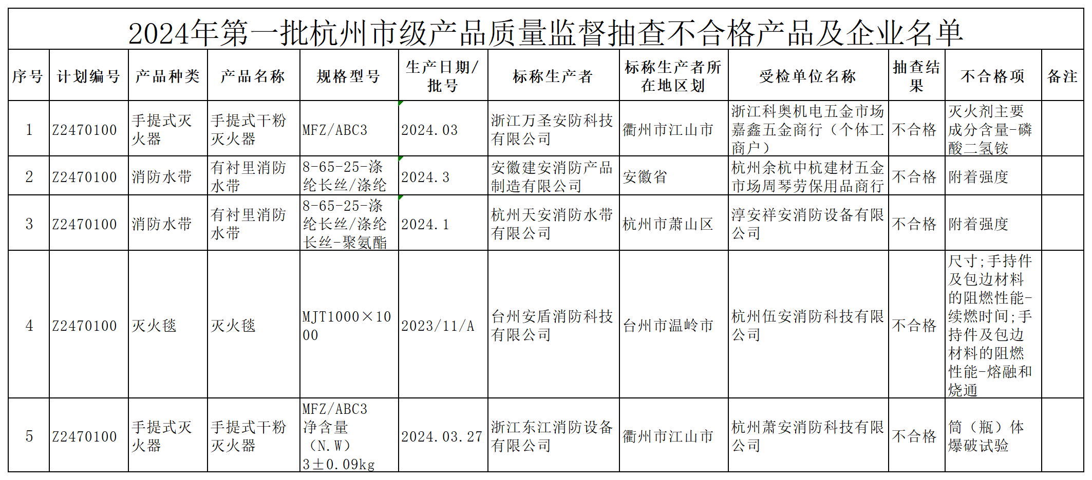 消防產品質量監督抽查不合格產品及企業名單