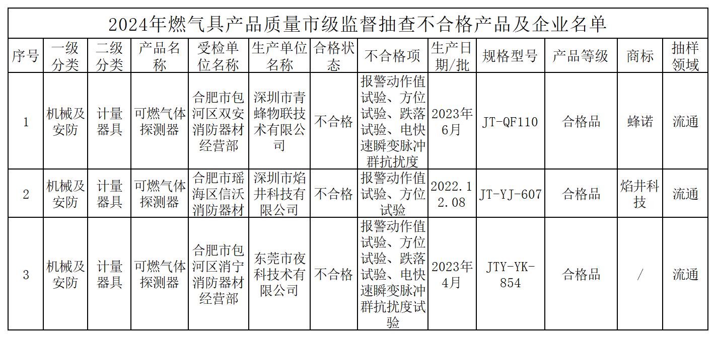 合肥市抽查消防產(chǎn)品11批次，3批次不合格