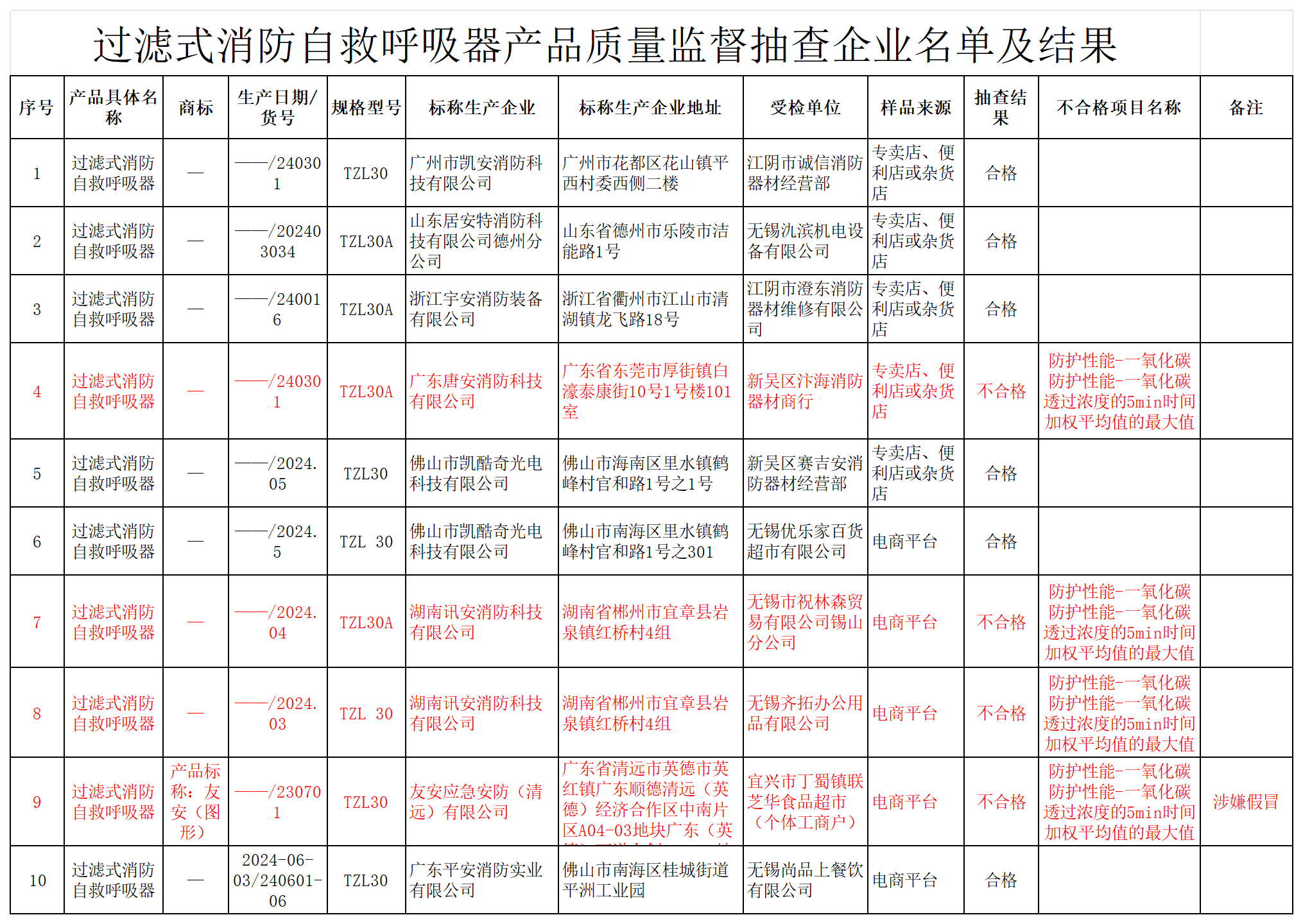 無錫市過濾式消防自救呼吸器監督抽查名單及結果