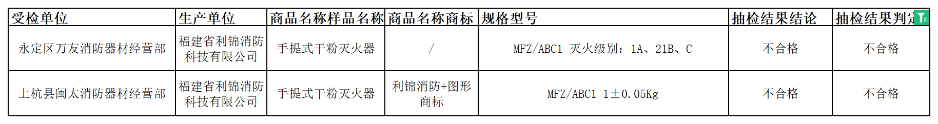 龍巖市監督抽查，手提式干粉滅火器2批次產品不合格。